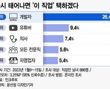 [더차트]"과거 돌아가면 이 직업 택할래"…1위 의사가 아냐?