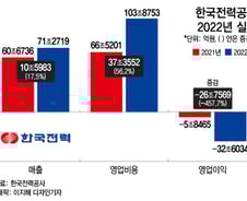 한전 자본잠식 초읽기…올해 요금인상·적자 축소만이 살길