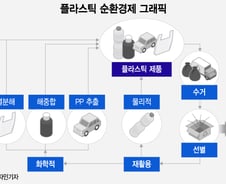 "90% 재활용 가능한데"…플라스틱 1000만톤 중 700만톤 불타