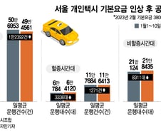 요금 올리니 늘어선 택시 행렬…시민들은 심야버스로 달려갔다