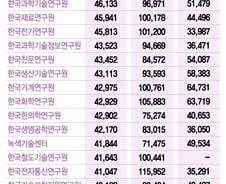 공부는 똑같이 하는데…KAIST 박사 초봉 5000만원, 의사는 억대