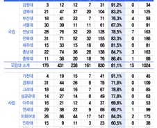 [단독]의대 정시 합격자 10명 중 8명 'N수생'..장수생 급증했다