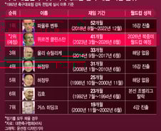 [더차트] '41개월 계약' 클린스만, 역대 재임기간 2위 감독 등극?