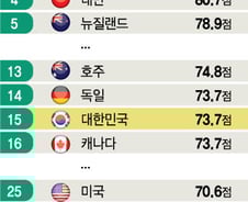 [더차트] 북한, 경제자유지수 29년째 '세계 꼴찌'…한국은 몇위?