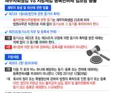 [단독]'세금폭탄' 혼돈의 회생기업…法 "비과세" vs 지자체 "과세"