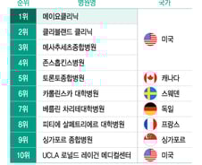 [더차트]'세계 최고 병원' 250곳 떴다…국내 병원 18곳 중 1위는?