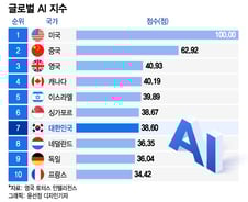 [더차트]세계 AI 경쟁력도 美·中 주도…韓 7위, 日 16위