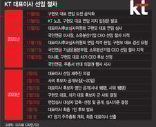 [단독]파국 치닫는 KT... 초유의 '대표 공백사태' 현실화할 수도