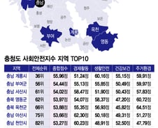 '군사도시' 계룡시 충청지역 안전지수 1위..보육·교육도 뜬다