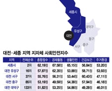 서울 강남·송파 제친 '세종시'..대전은 '유성'이 살기 좋아