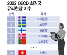 [더차트]남녀 임금격차 1위…日보다 한국이 더 큰 격차