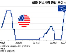 美 닷컴 버블 붕괴시킨 6%대 금리…월가 대세로 급부상[오미주]