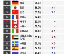 [더차트] 韓, 글로벌 소프트 파워 지수 15위…亞 1위는 日
