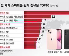 [더차트]베스트셀러 폰 톱10 중 8개가 '아이폰'…삼성 갤럭시는?
