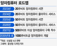尹정부, 양자기술 추격에 '1조' 베팅…미국·EU 추격 속도전
