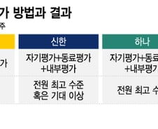 사외이사 내부평가 매년 '최고'…글로벌 자문사는 "글쎄"