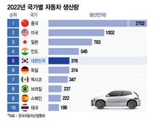 [더차트] 지난해 車 생산량 '한국 세계 5위'…中 압도적 1위, 일본은?