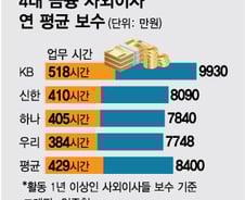 시급 19만원·451만원짜리 건강검진…'거수기' 사외이사 혜택