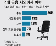 "사외이사는 업계 정점 명망가"…자문 역할 '톡톡'
