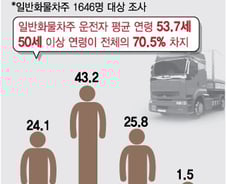 "국민연금 40만원 받고 못 살아"…핸들 못 놓는 어르신들 속사정