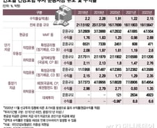 [단독]20조 건보자금 수익률 1~2%…은행금리보다 낮은데 작년 수수료만 78억