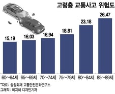 늘어나는 고령운전 車사고···보험사도 머리 싸맸다