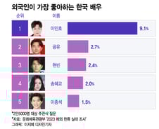 [더차트] 송혜교가 4위…외국인의 최애 한류배우는 이 사람