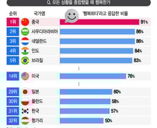 [더차트]"행복하다" 느끼는 한국인 최하위권…1위는 의외의 이 나라