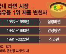 '국민 입맛' 안바뀌네...라면 60년간 1위 제품은 단 3개뿐