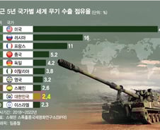 [더차트] K-방산 한국, 무기수출 '세계 9위'…중국은?