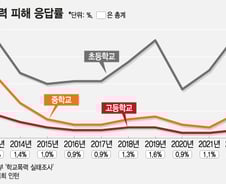 "학폭 엄벌? 법적 대응하겠다" 뻔뻔한 가해자들…대책은