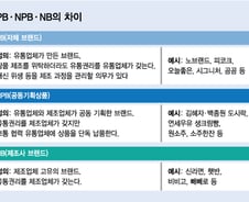 연세우유 크림빵 대박나더니…"10원 전쟁 끝" PB에 꽂힌 유통가