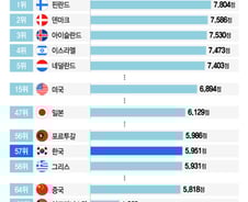 [더차트]행복하냐고요? 점수 짜게 준 한국인, 세계 '최하위' 수준