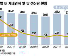 "쌀 소비 줄어드는데"...野는 왜 '쌀 의무매입법'을 밀어붙였나