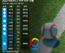 [더차트] 이정후? 김광현?…올해 KBO리그 국내 '연봉킹' 누구