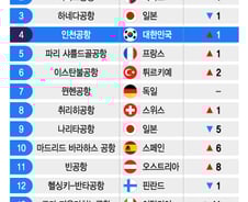 [더차트]싱가포르, '세계최고 공항' 복귀…인천공항 몇위?