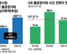 4년새 18배 늘어나 3조원 '먹튀'…코인판 휘젓는 '작전'