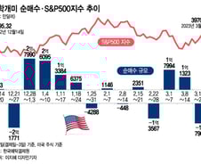 "기술주 많이 올랐다" 폭풍 매도…위기의 은행주 1억불 순매수[서학픽]