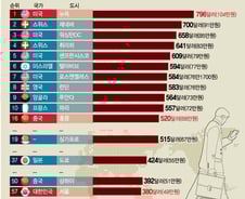 [더차트]하루 출장비 서울 49만원…中상하이보다 적었다