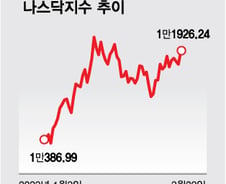 기술주 급등하는데 버블인가…추격 매수 신중한 이유 들어보니[오미주]