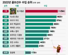 [더차트] '황제' 타이거 우즈 밀렸다…1339억원 번 골프 수입 1위는?