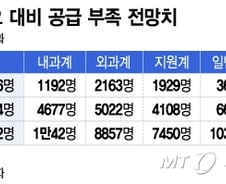 [기자수첩]필수의료 붕괴에 '아우성'… 의대 정원 확대 관철해야
