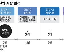 '기술특례 기대株→상폐 위기'…韓 바이오 밸류 '고무줄'인 이유