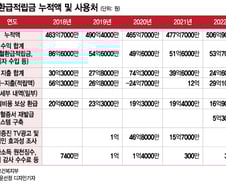 [단독]헌혈환급 적립금 500억 돌파...별도 운용없이 '예금계좌'에 방치