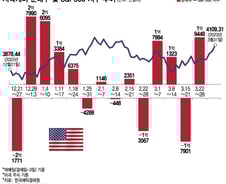 테슬라·반도체·은행주 샀다…애플·엔비디아·알파벳은 매도[서학픽]