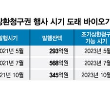 지갑 불렸던 CB의 역습…'돈맥경화' 바이오, 생존조차 위태