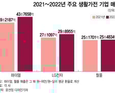 [단독]LG전자, 월풀 이겼는데...매출 기준 세계 1위 따로 있었네