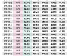 韓양궁 국대 줄줄이 나온 '여기' 경북서 가장 살기 좋다고?