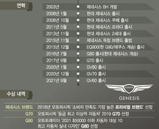 [단독]"제네시스, 진짜 프리미엄 브랜드로" 정의선 특명…'한국' 입힌다