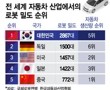 [더차트] 세계 車생산 5위 한국, 로봇밀도는 압도적 1위